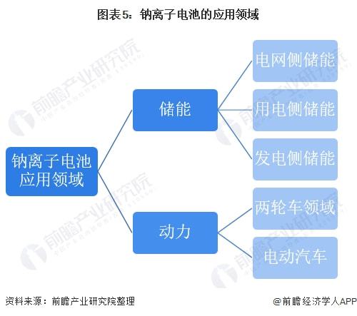 2022年中國(guó)鈉離子電池競(jìng)爭(zhēng)產(chǎn)品比較及應(yīng)用領(lǐng)域分析