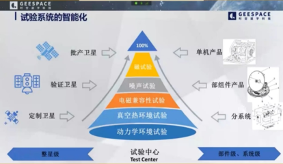 工程與技術研究 驅動創新的試驗與發展